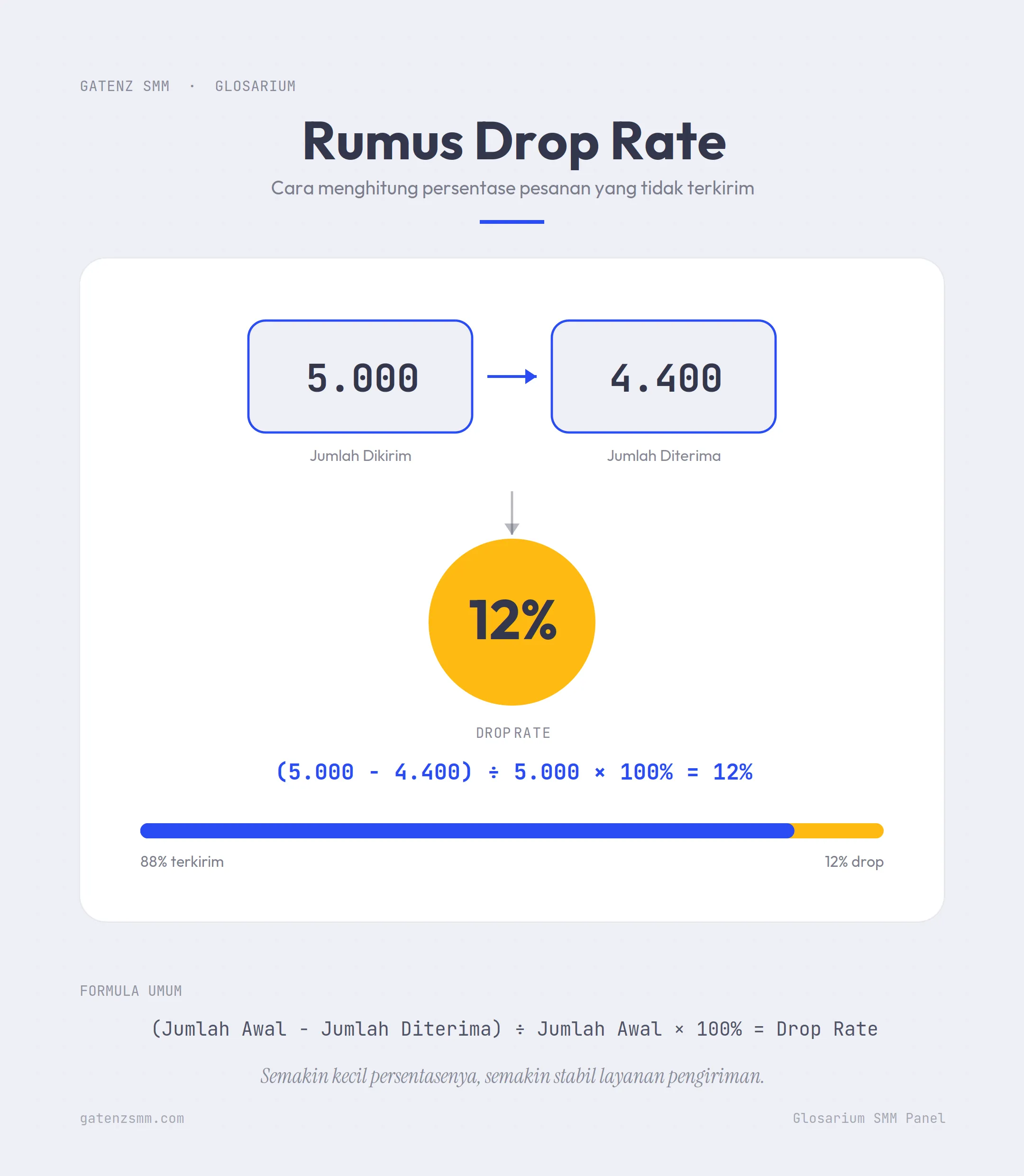 Cara menghitung drop rate dengan rumus dan contoh