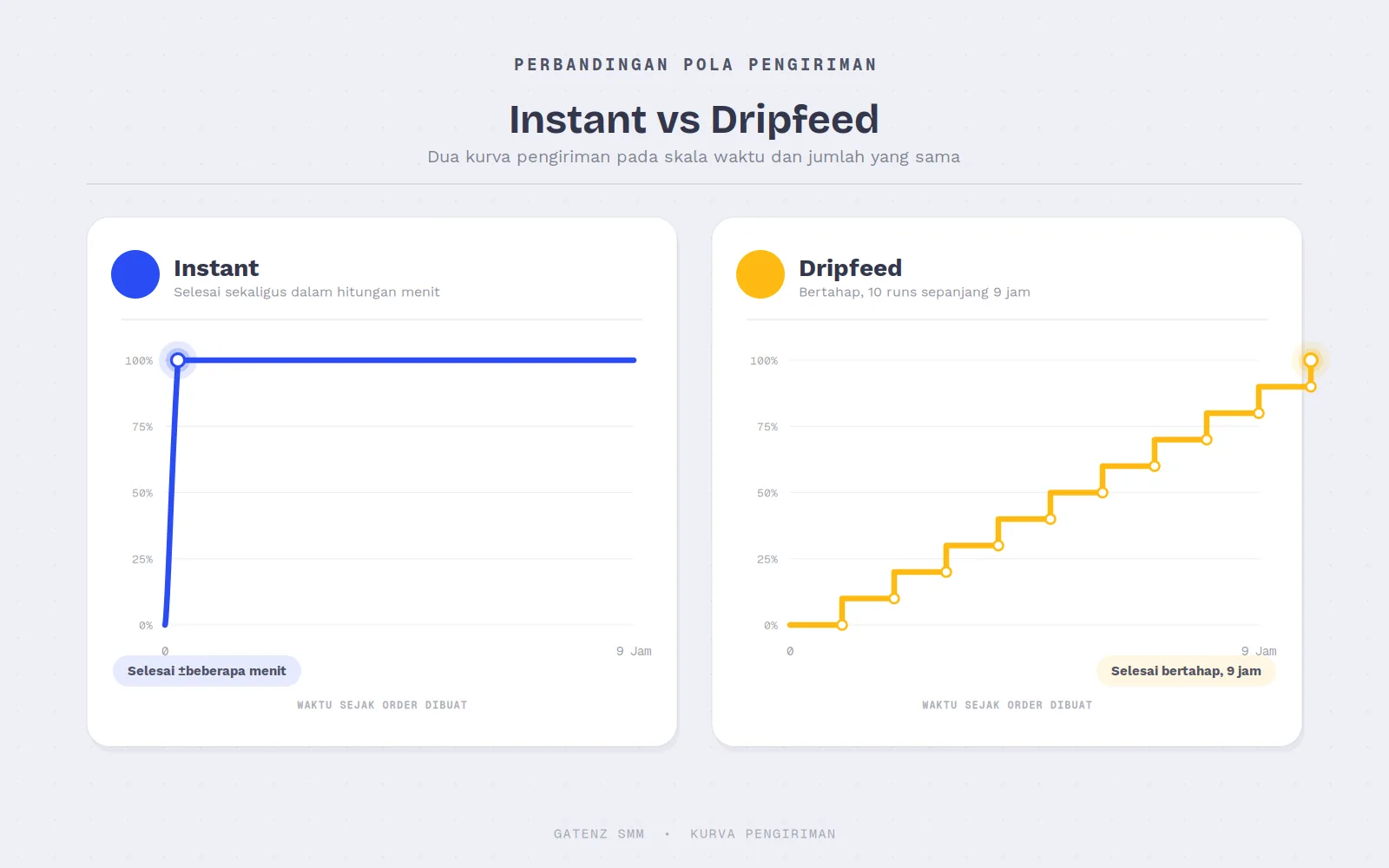 perbandingan instant dengan dripfeed