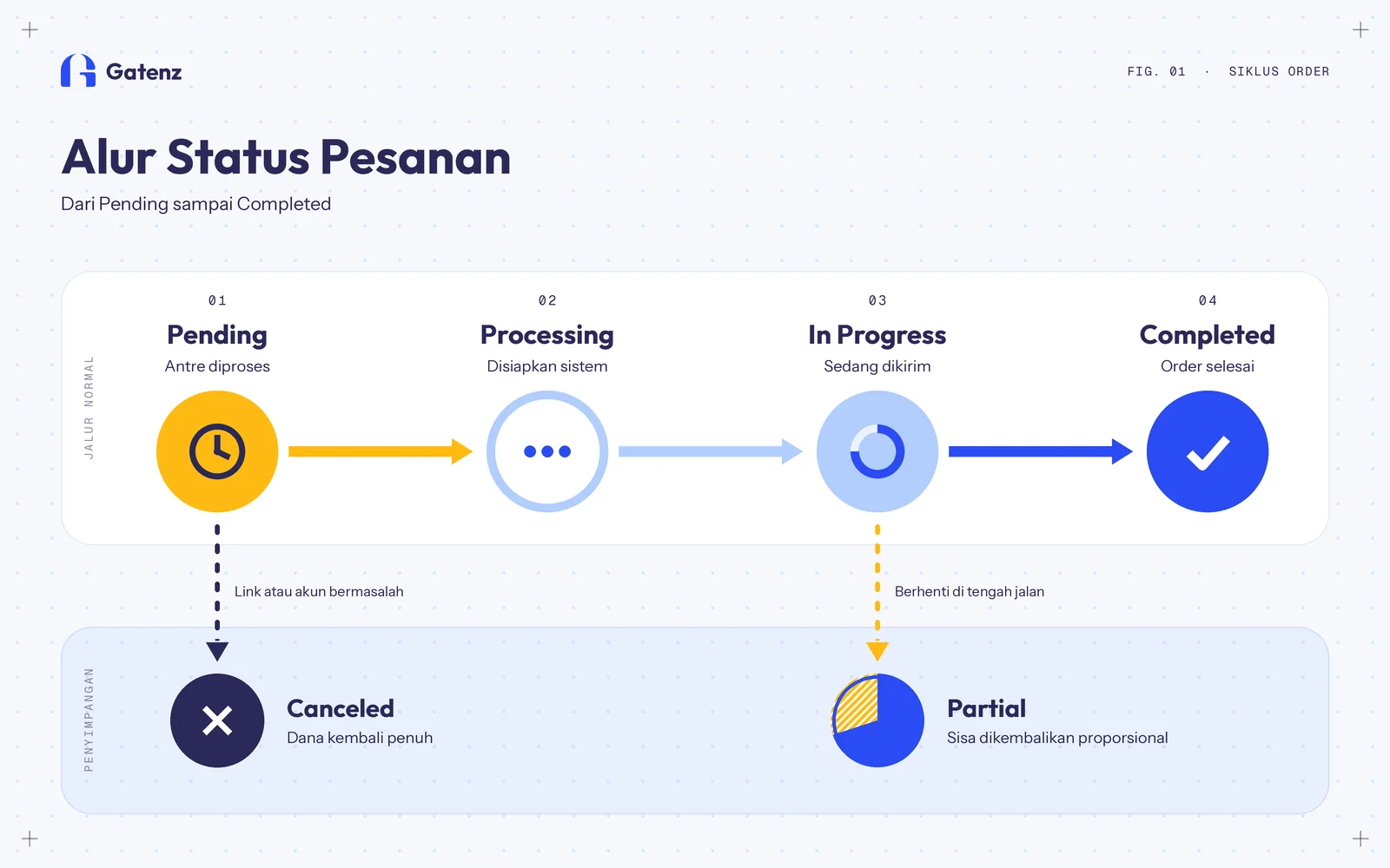 penjelasan status smm panel
