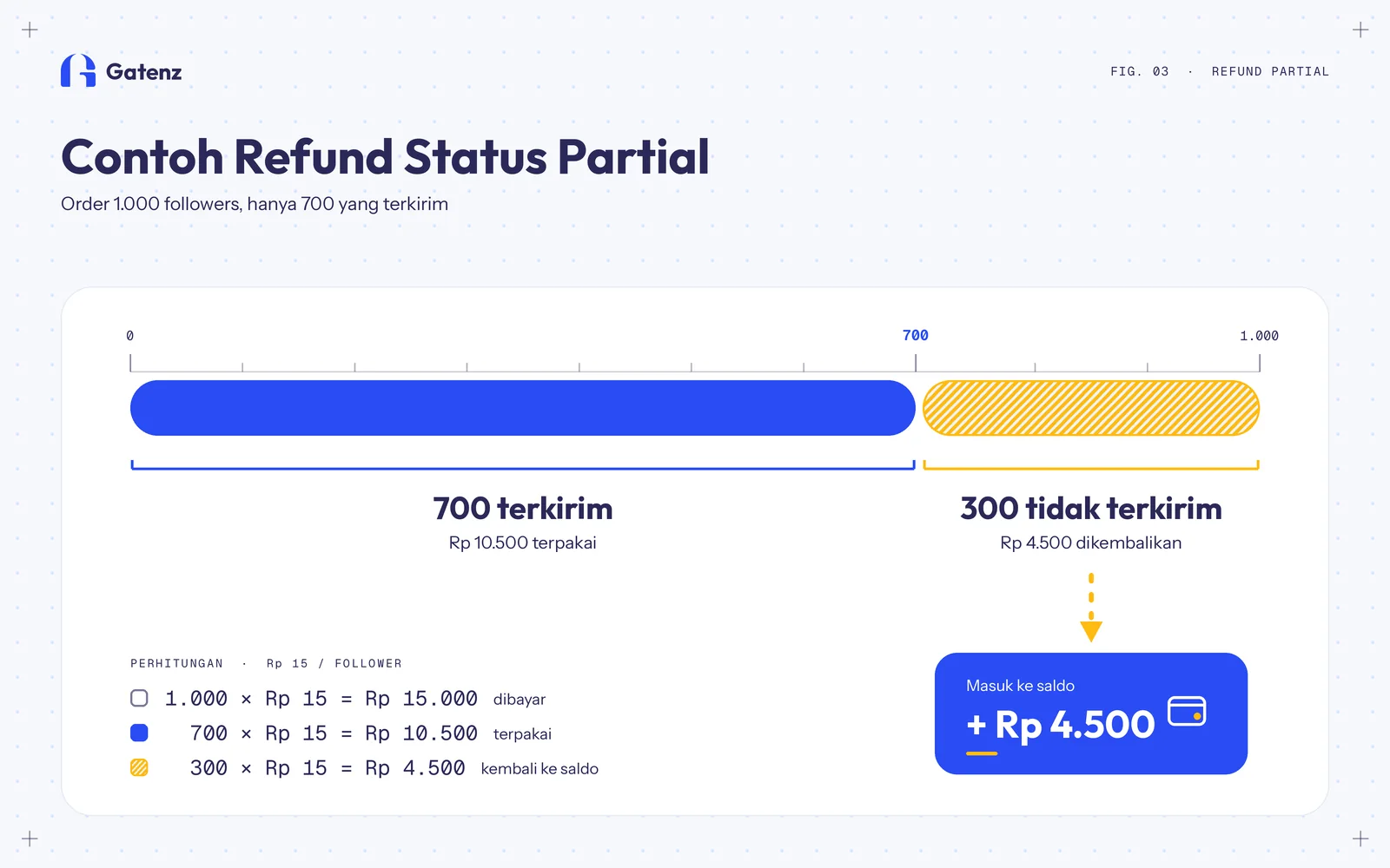 apa itu status partial?