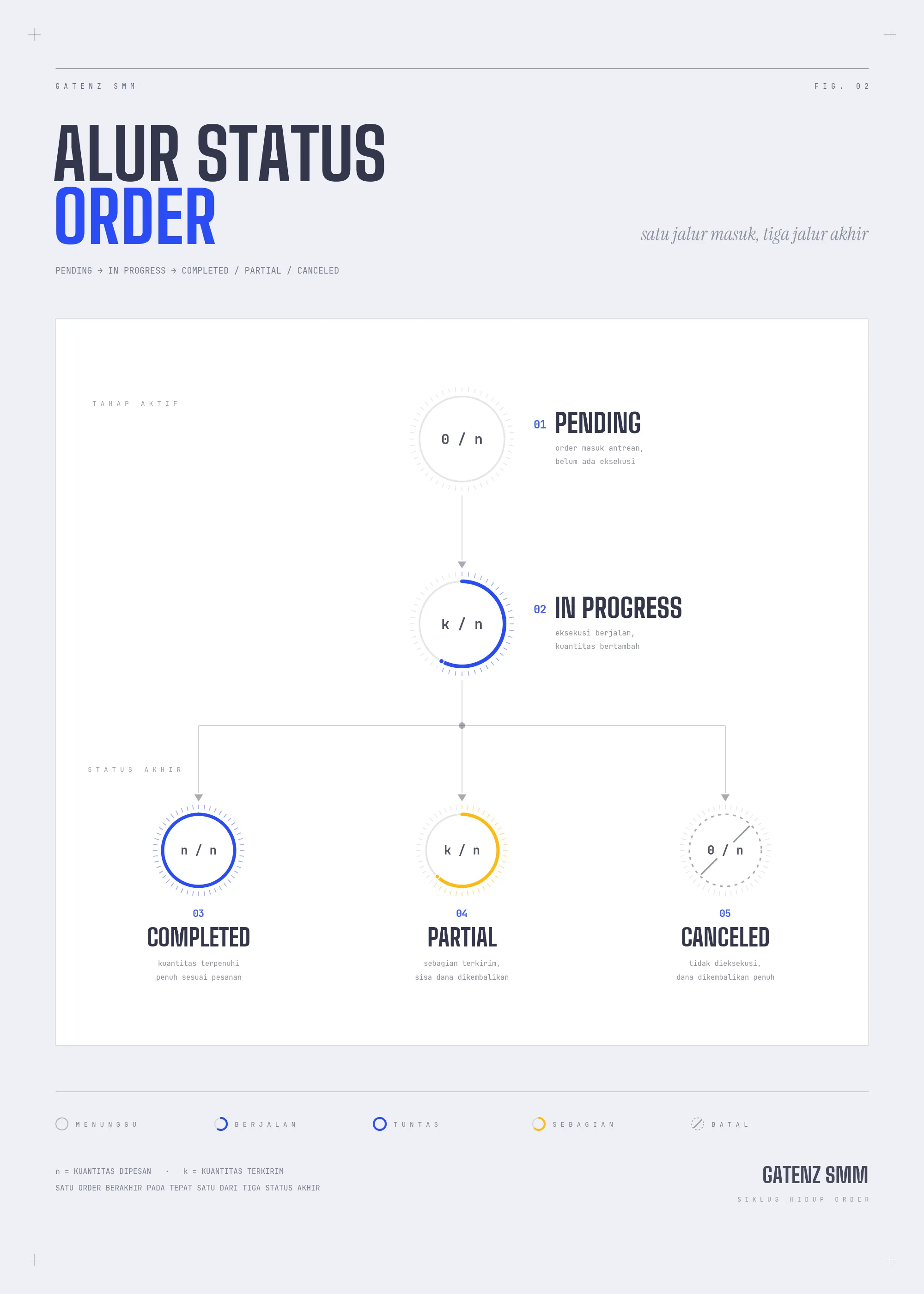 Alur status order SMM panel: pending, in progress, partial, completed, canceled