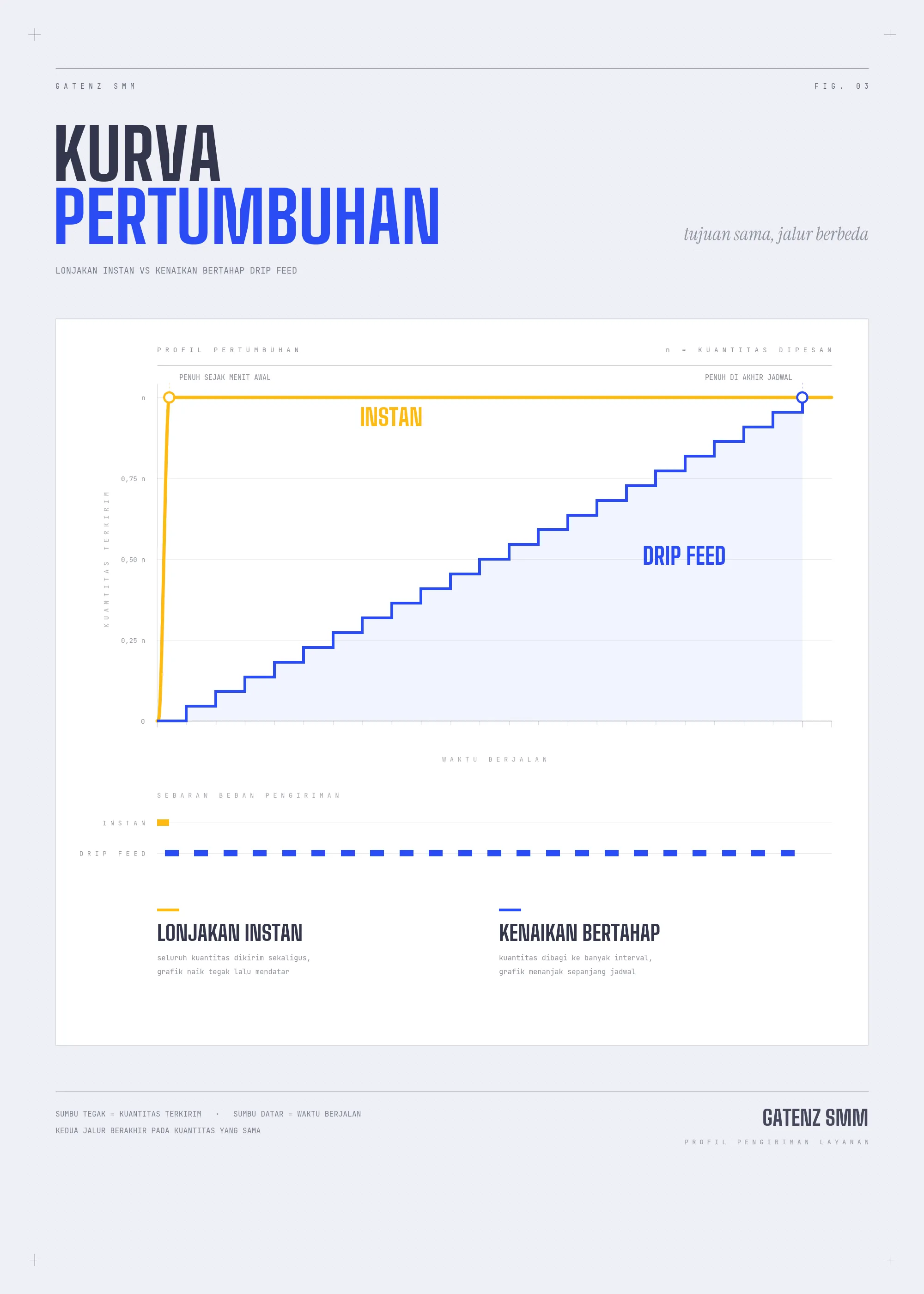 Perbandingan grafik pengiriman instan dan drip feed pada SMM panel