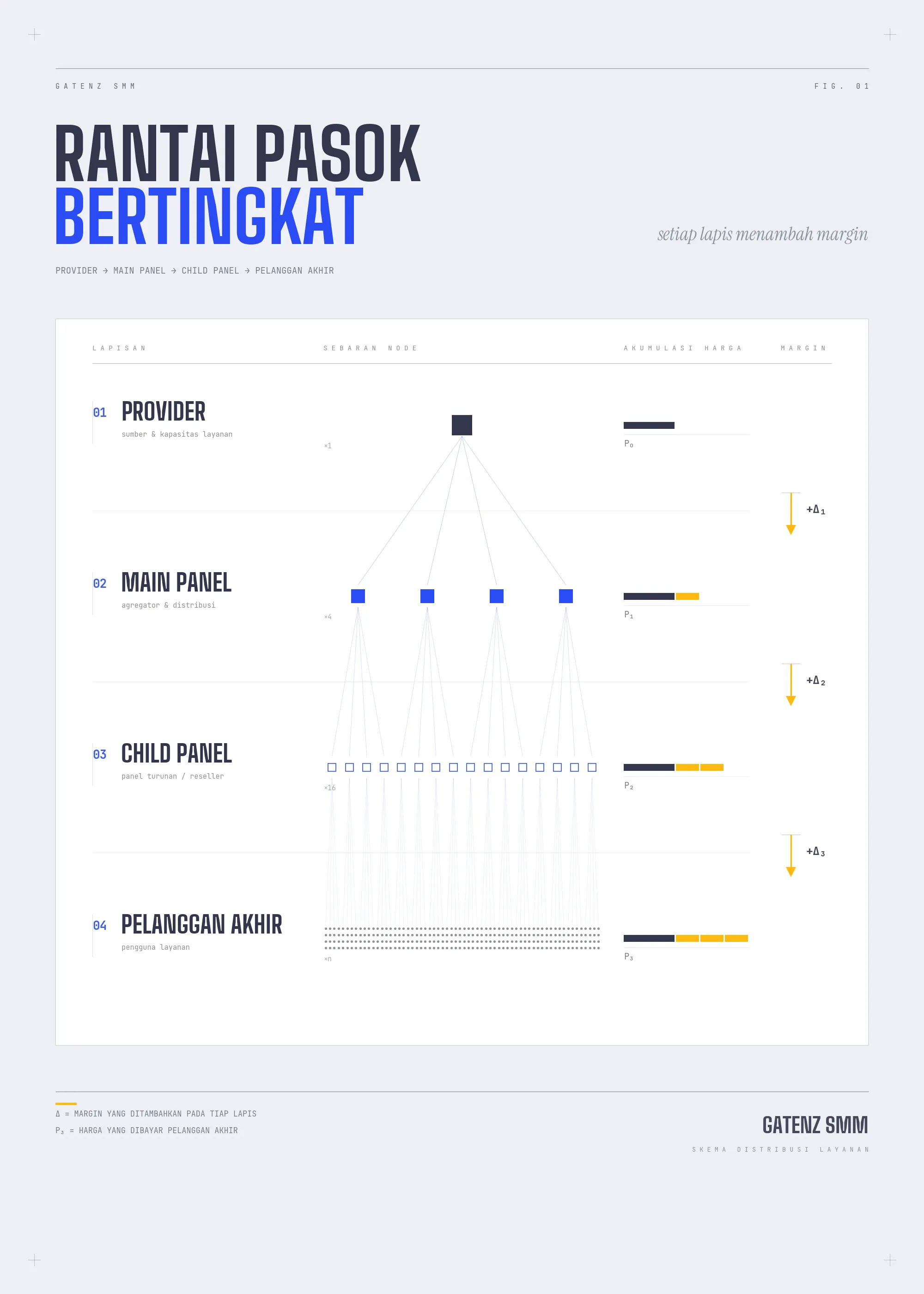 Diagram rantai reseller SMM panel dari provider hingga pelanggan