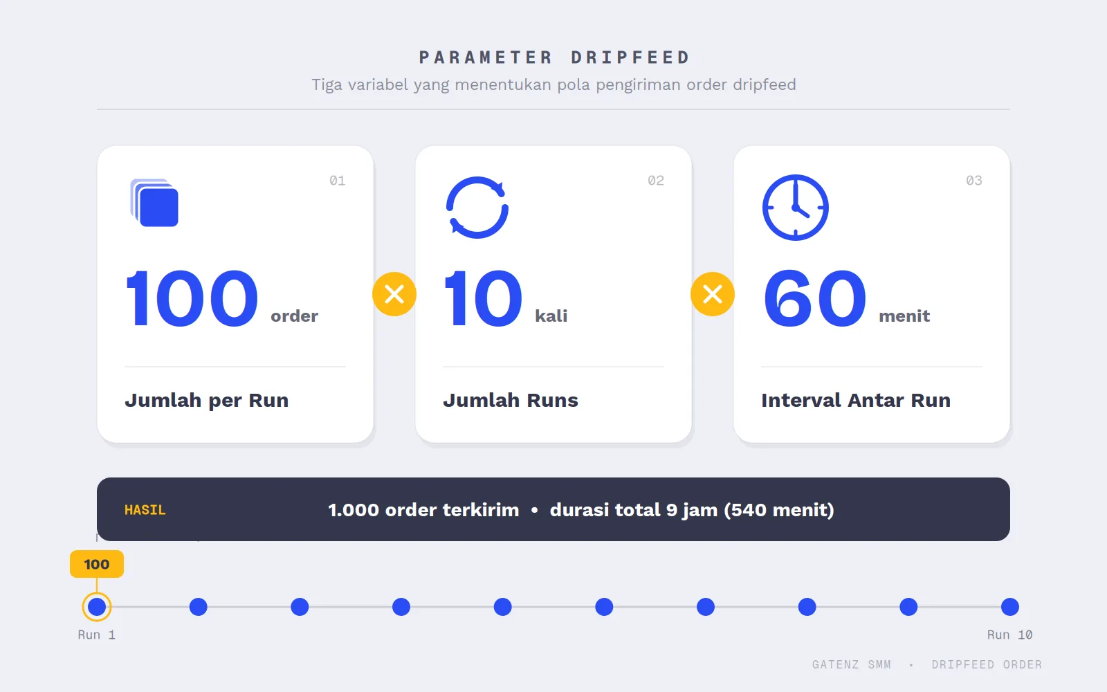 Cara kerja parameter dripfeed di SMM panel