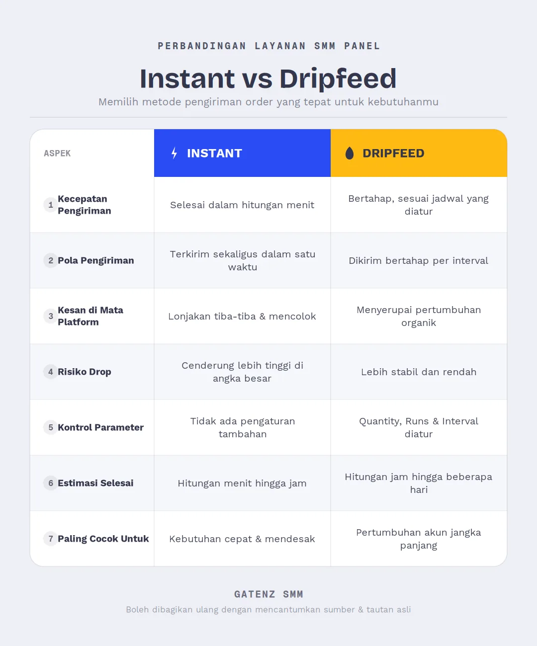 Tabel perbandingan instant vs dripfeed