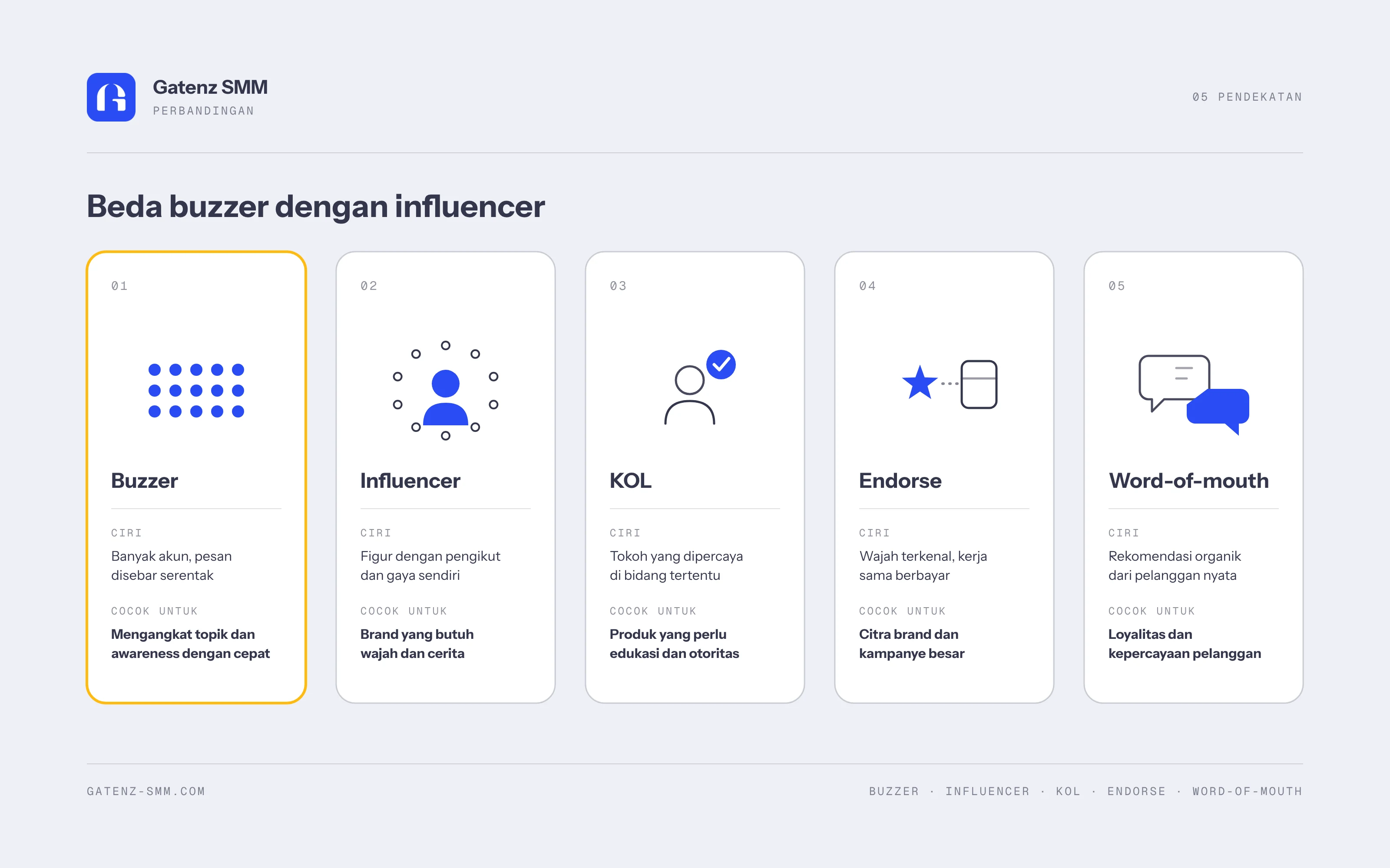 perbedaan buzzer dengan influencer, dsb