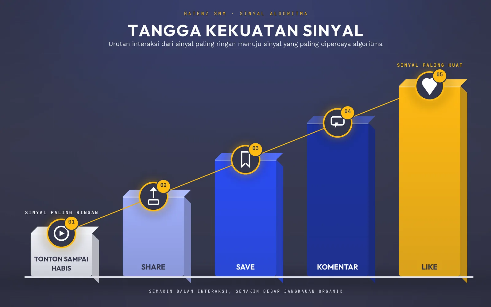 sinyal algoritma yang organik