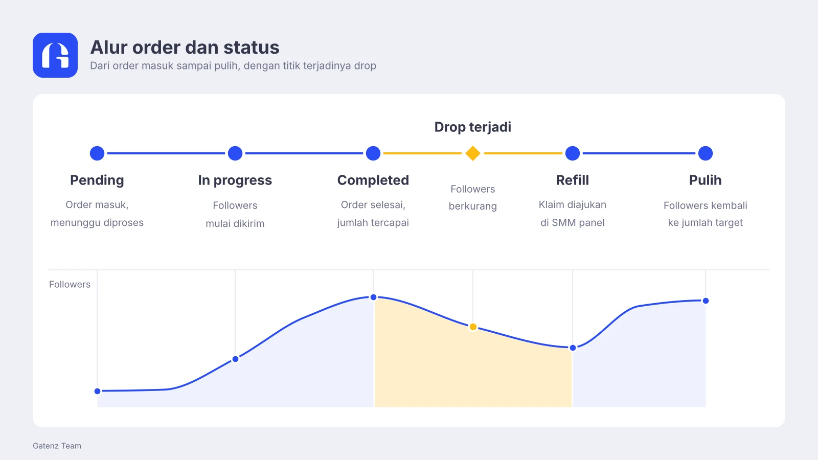 Alur status order SMM panel dengan penanda titik terjadinya drop