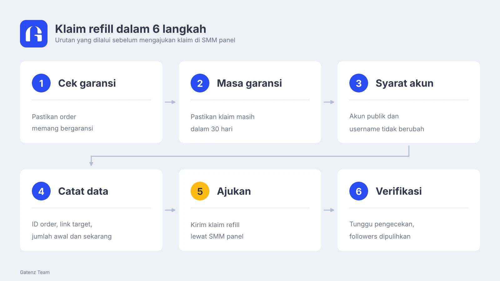 Diagram enam langkah cara klaim refill di SMM panel