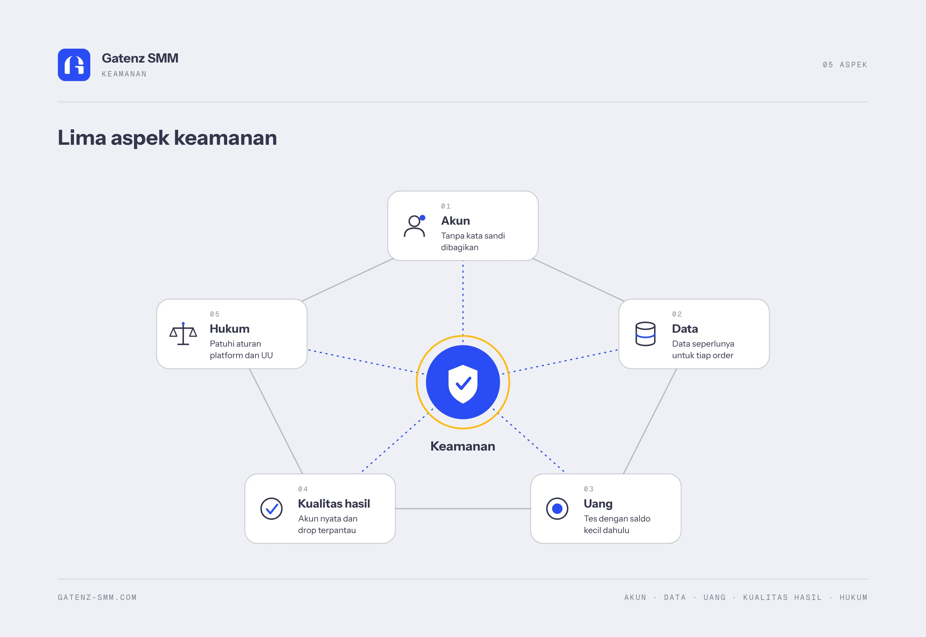 Diagram lima aspek keamanan SMM panel: akun, data, uang, kualitas hasil, dan hukum