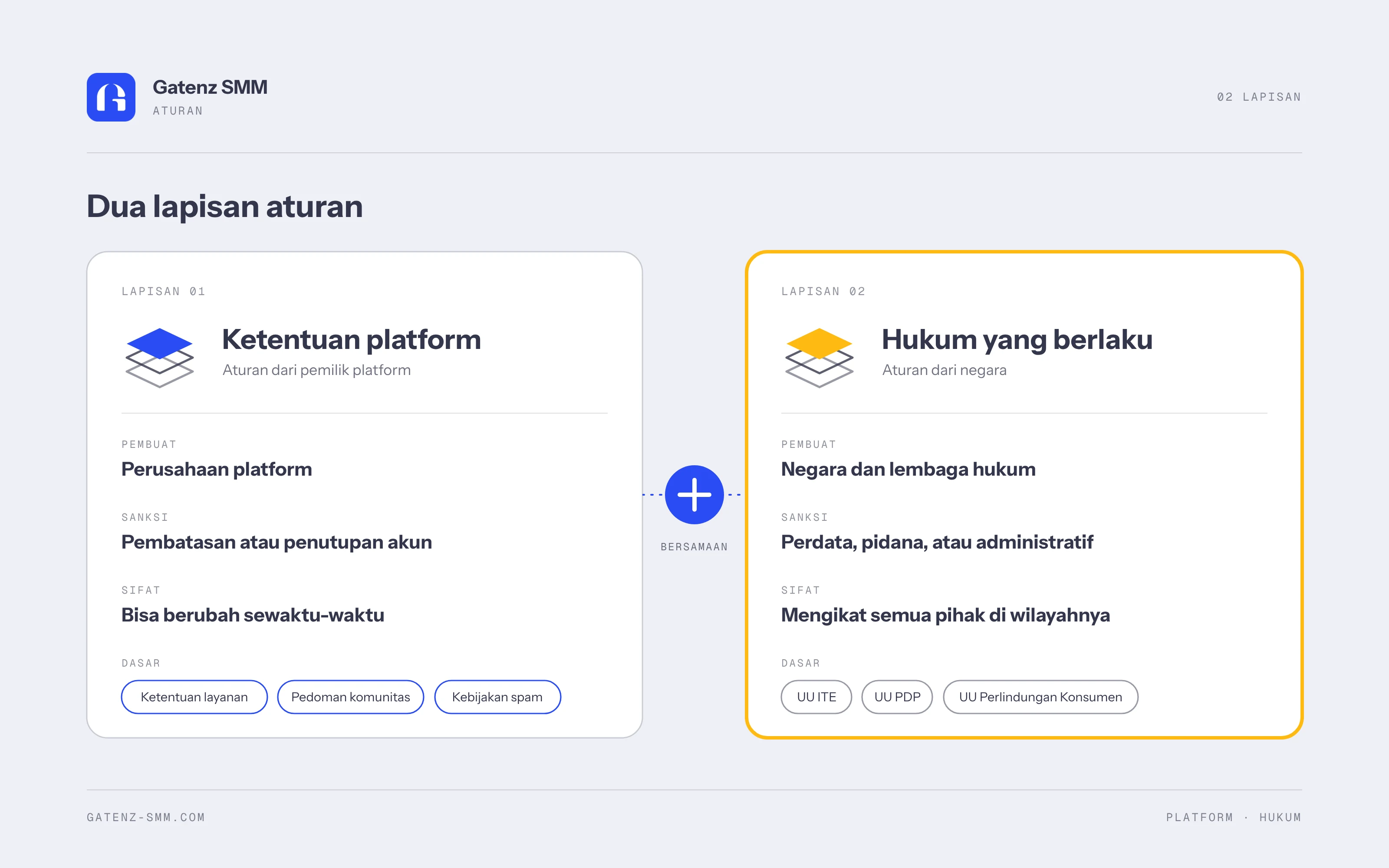 Diagram dua lapisan aturan pada SMM panel: ketentuan platform dan hukum yang berlaku